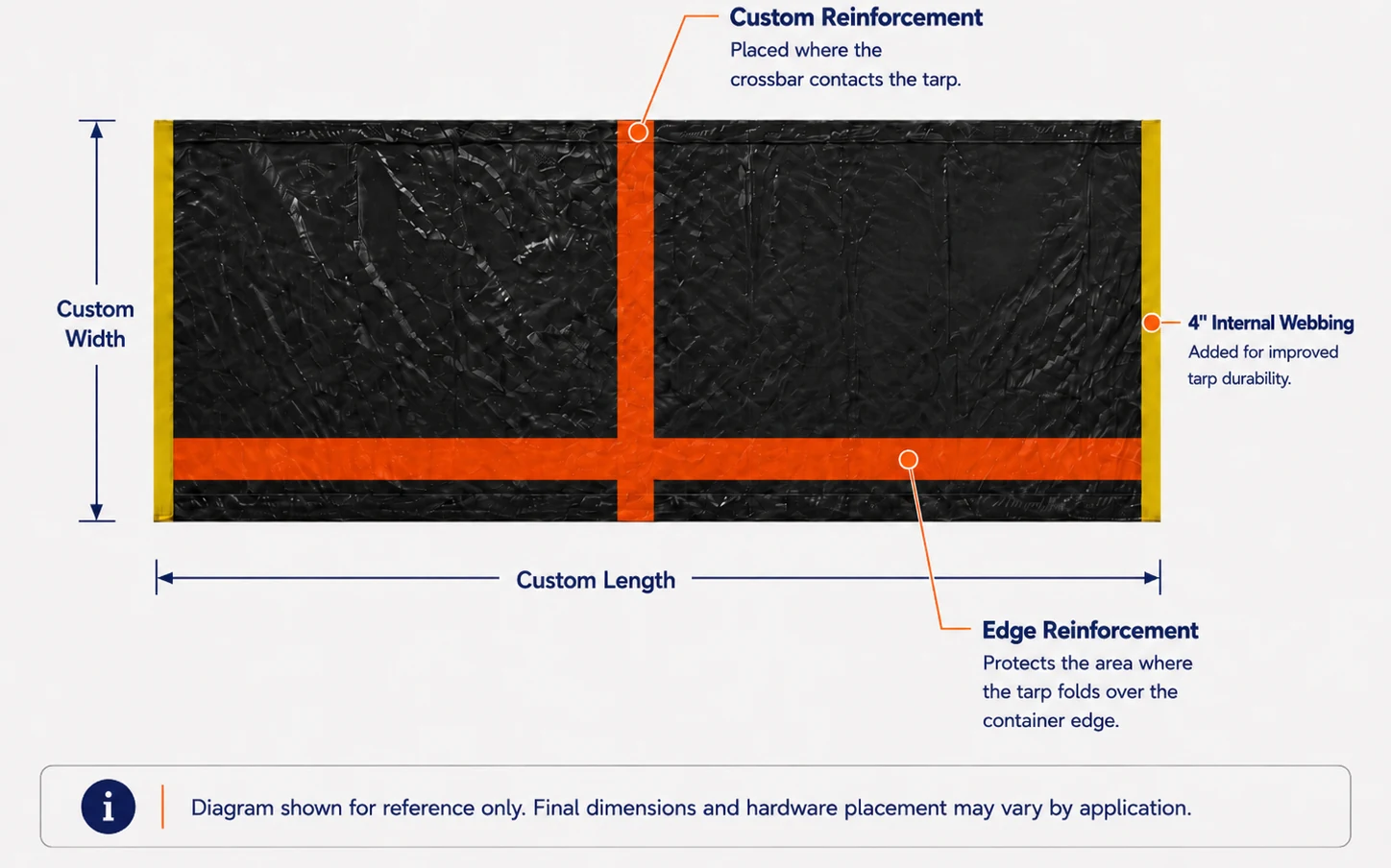 Technical construction diagram for rollover and walking-floor tarps